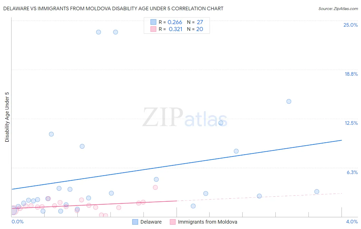 Delaware vs Immigrants from Moldova Disability Age Under 5