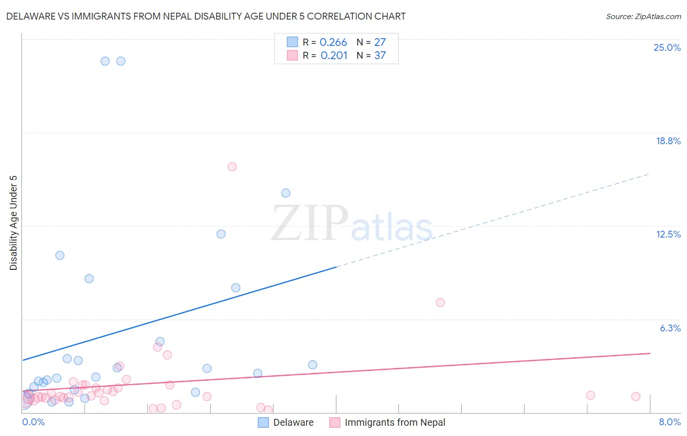 Delaware vs Immigrants from Nepal Disability Age Under 5