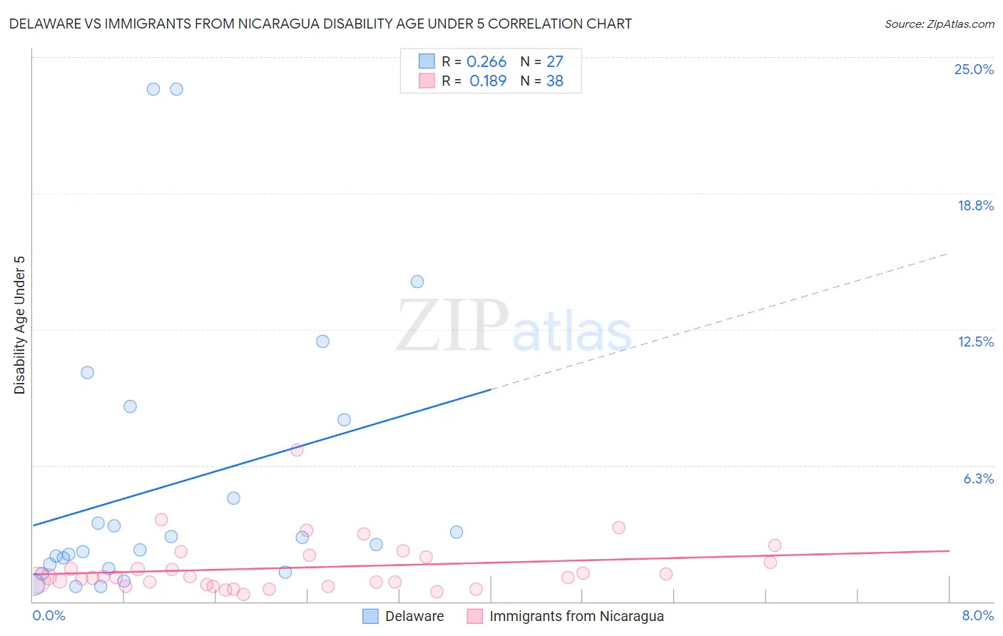 Delaware vs Immigrants from Nicaragua Disability Age Under 5