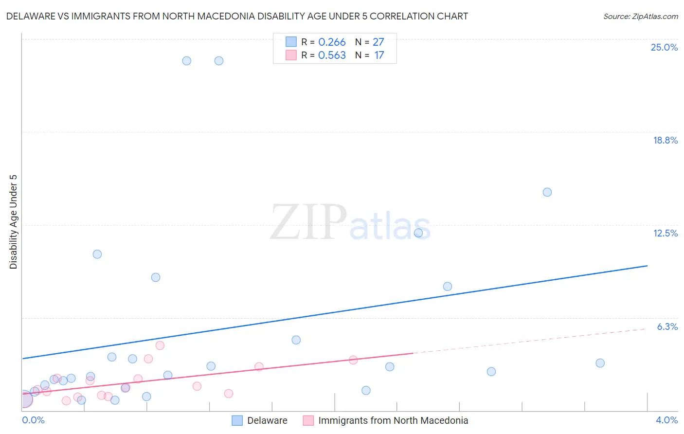 Delaware vs Immigrants from North Macedonia Disability Age Under 5