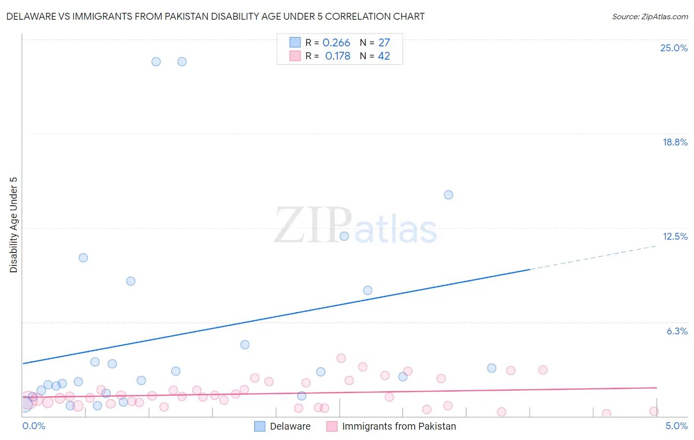 Delaware vs Immigrants from Pakistan Disability Age Under 5