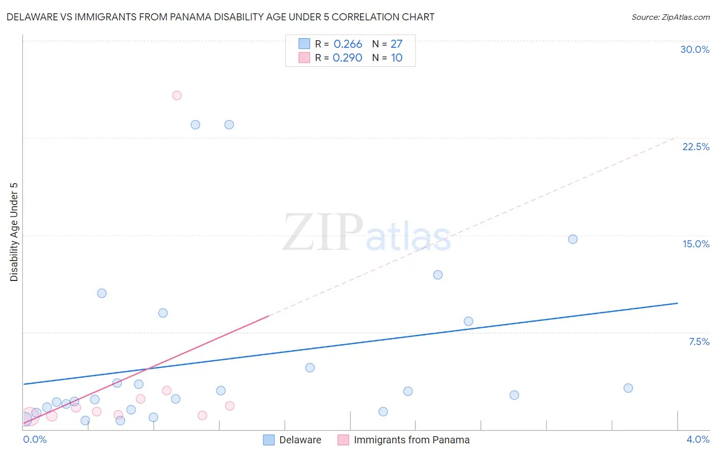 Delaware vs Immigrants from Panama Disability Age Under 5