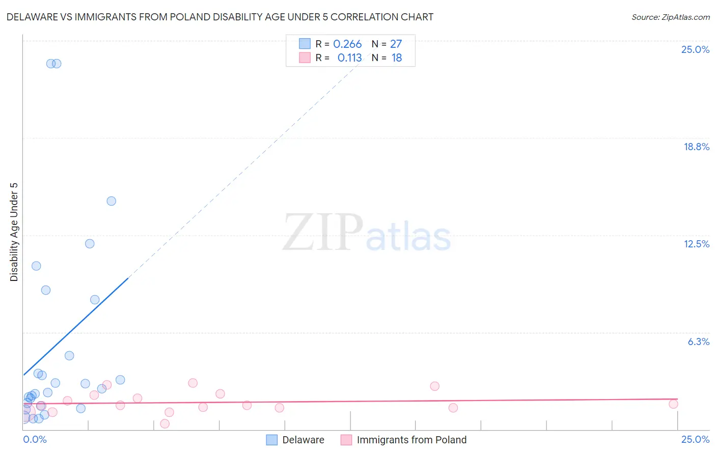 Delaware vs Immigrants from Poland Disability Age Under 5