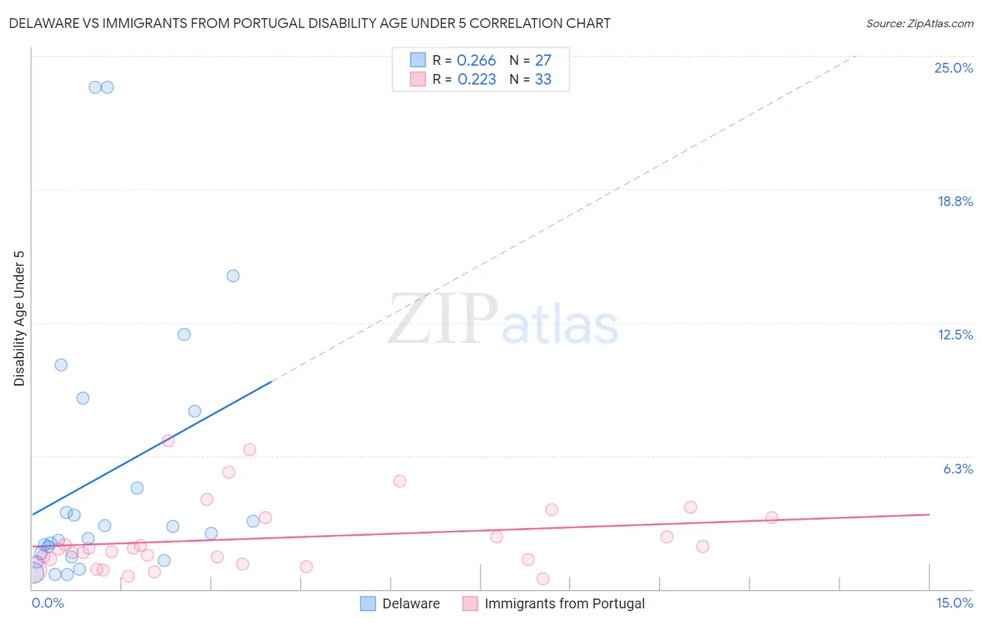 Delaware vs Immigrants from Portugal Disability Age Under 5
