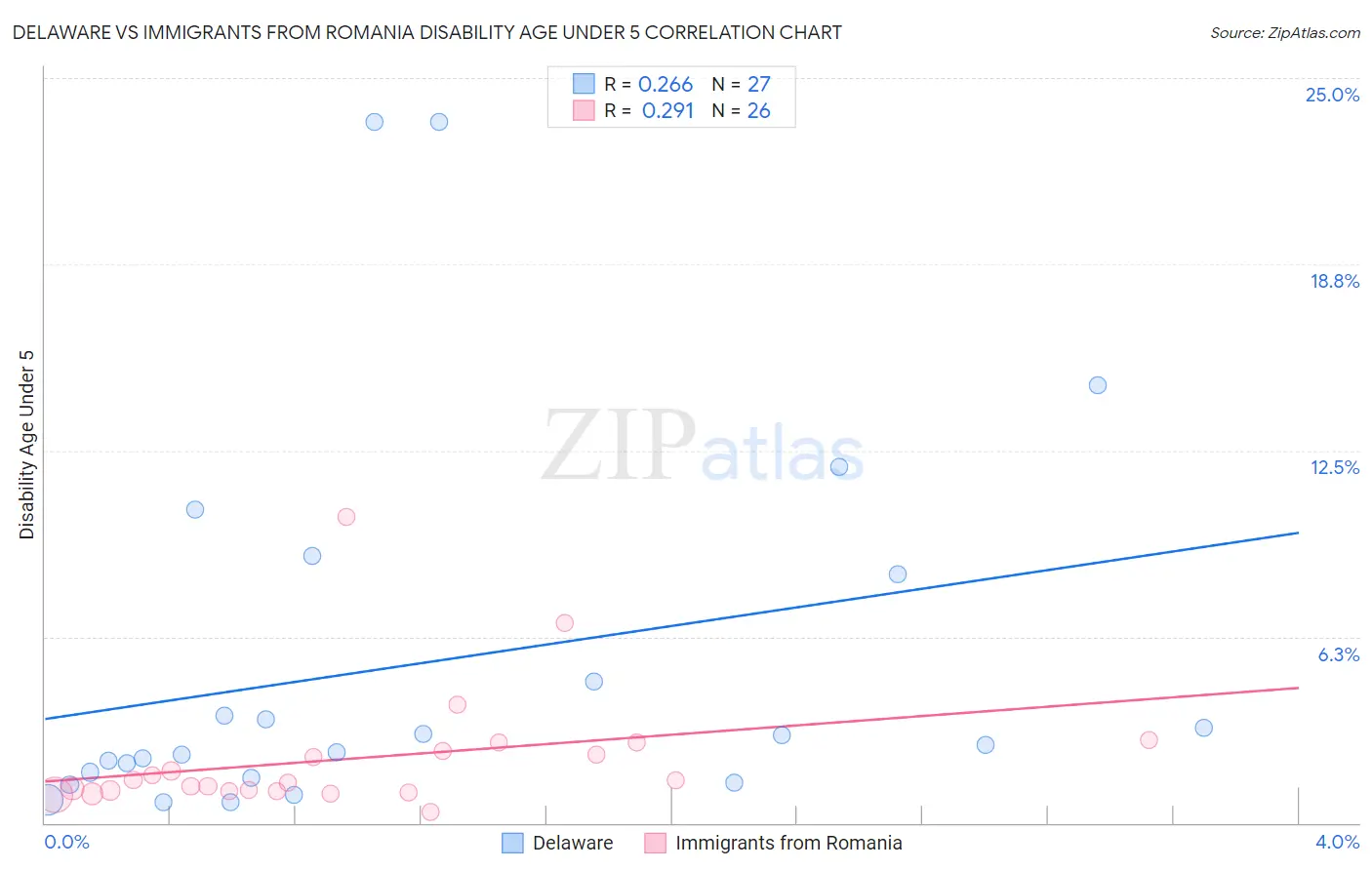 Delaware vs Immigrants from Romania Disability Age Under 5