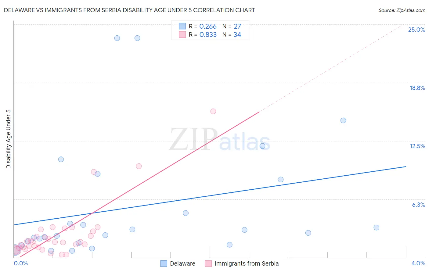 Delaware vs Immigrants from Serbia Disability Age Under 5