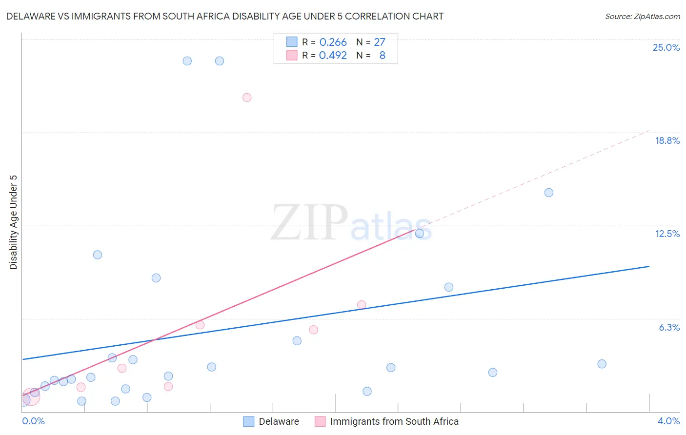 Delaware vs Immigrants from South Africa Disability Age Under 5