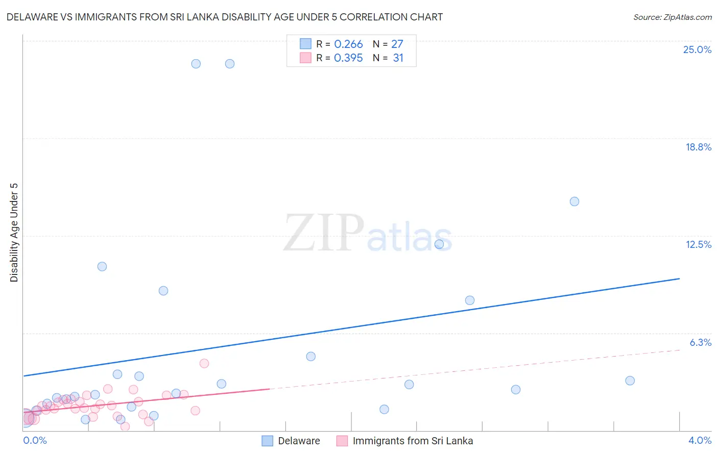 Delaware vs Immigrants from Sri Lanka Disability Age Under 5