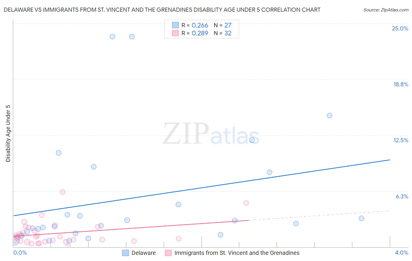 Delaware vs Immigrants from St. Vincent and the Grenadines Disability Age Under 5