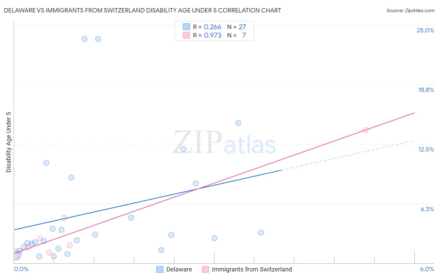 Delaware vs Immigrants from Switzerland Disability Age Under 5