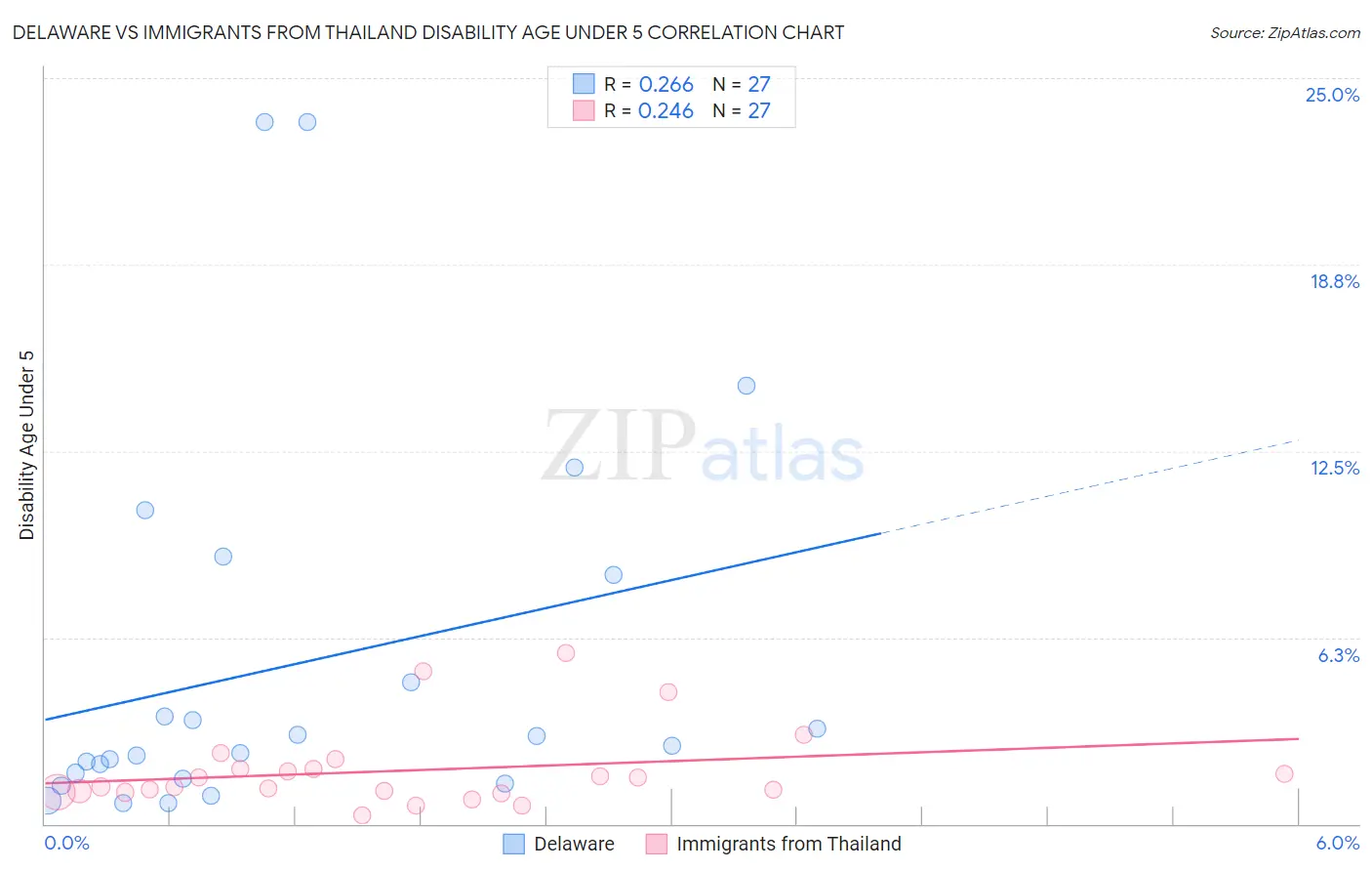 Delaware vs Immigrants from Thailand Disability Age Under 5