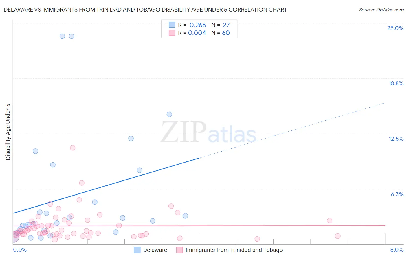 Delaware vs Immigrants from Trinidad and Tobago Disability Age Under 5