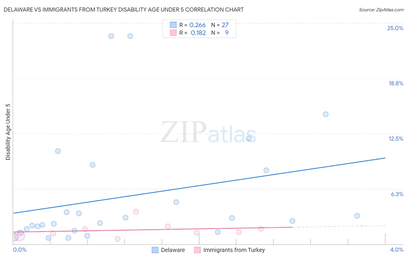 Delaware vs Immigrants from Turkey Disability Age Under 5