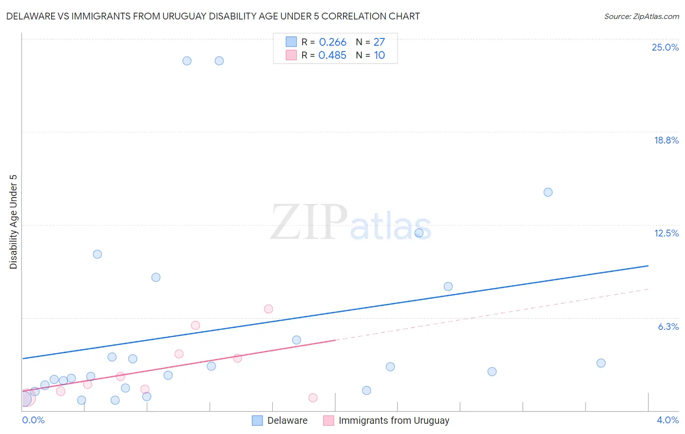 Delaware vs Immigrants from Uruguay Disability Age Under 5