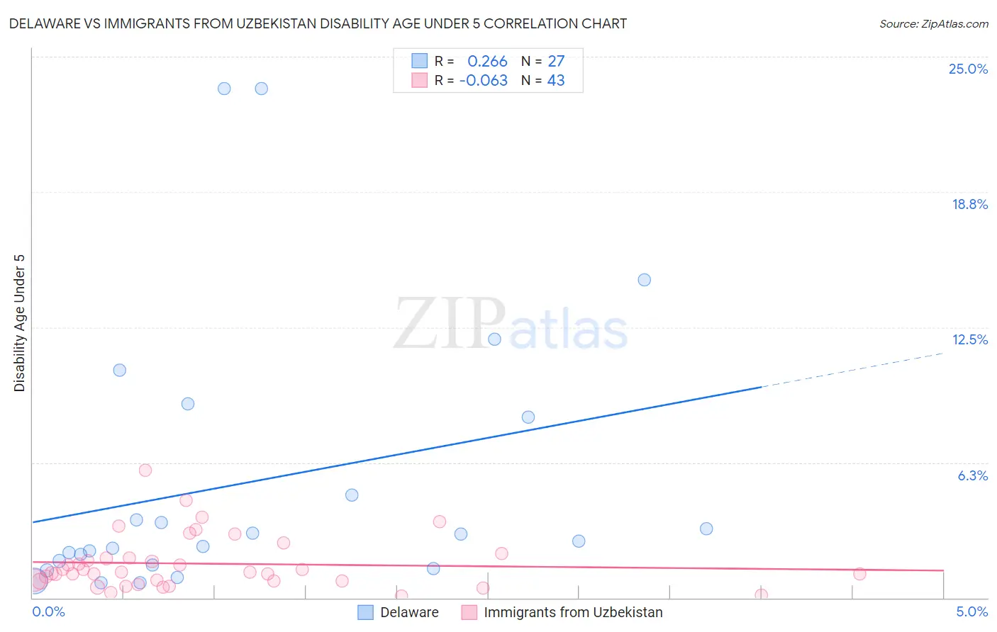 Delaware vs Immigrants from Uzbekistan Disability Age Under 5