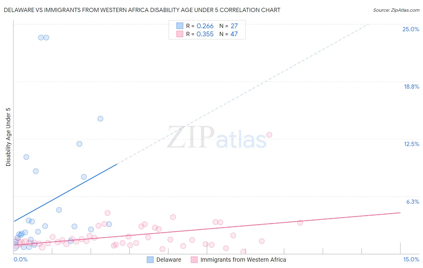 Delaware vs Immigrants from Western Africa Disability Age Under 5