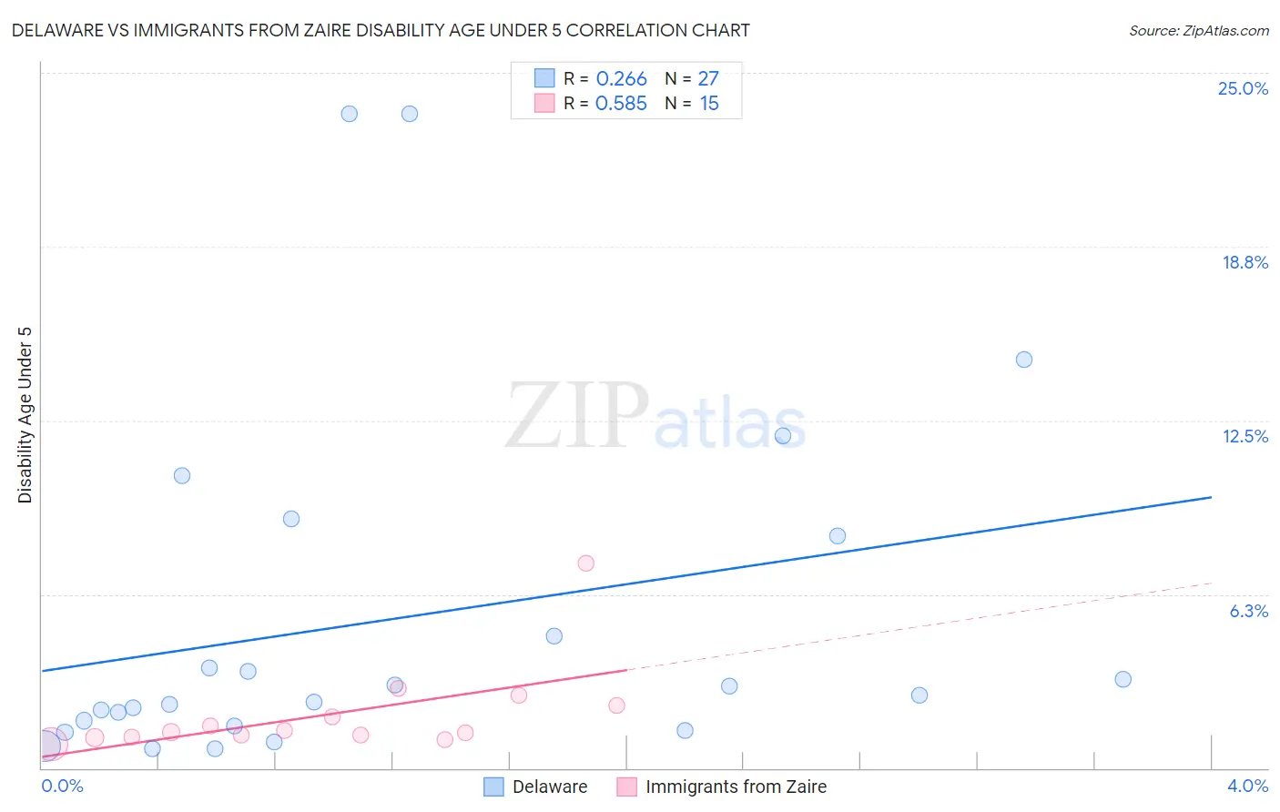 Delaware vs Immigrants from Zaire Disability Age Under 5