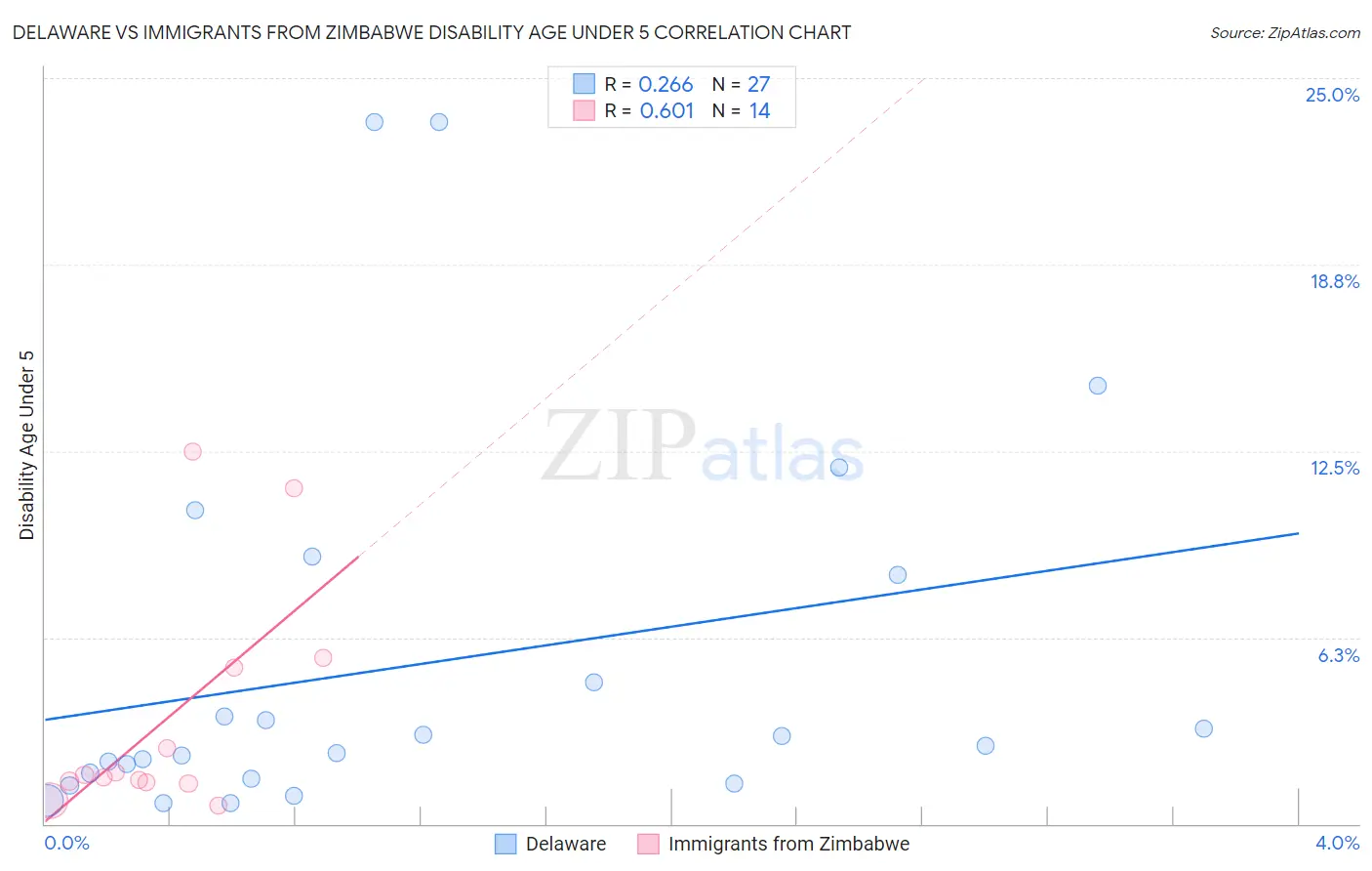 Delaware vs Immigrants from Zimbabwe Disability Age Under 5