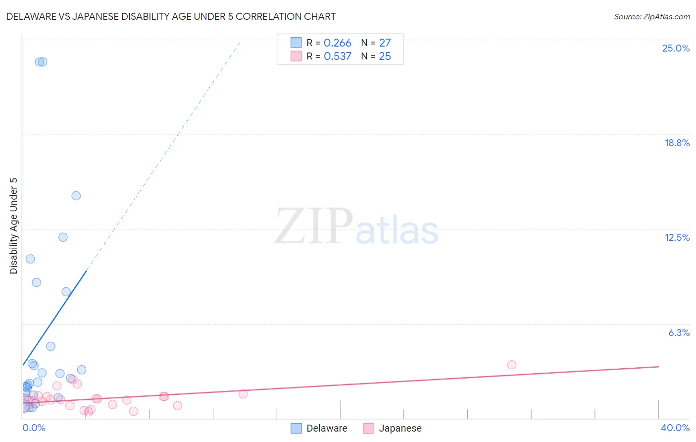 Delaware vs Japanese Disability Age Under 5