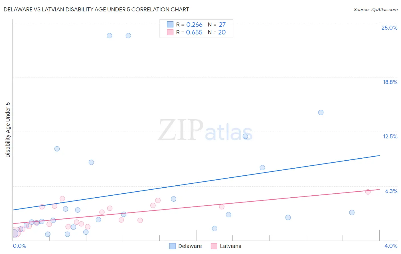 Delaware vs Latvian Disability Age Under 5
