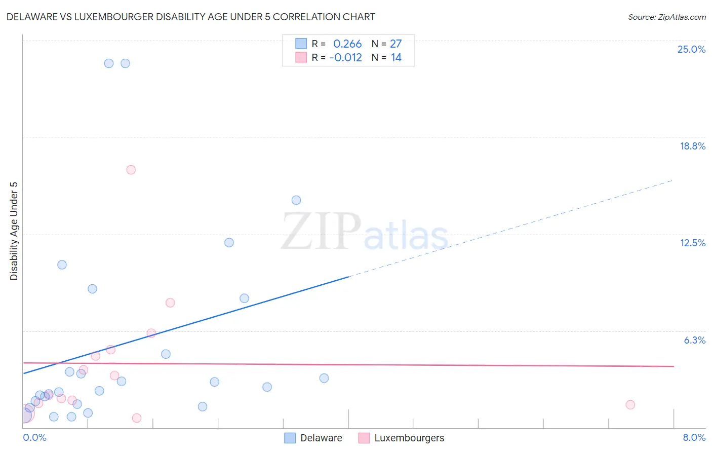 Delaware vs Luxembourger Disability Age Under 5