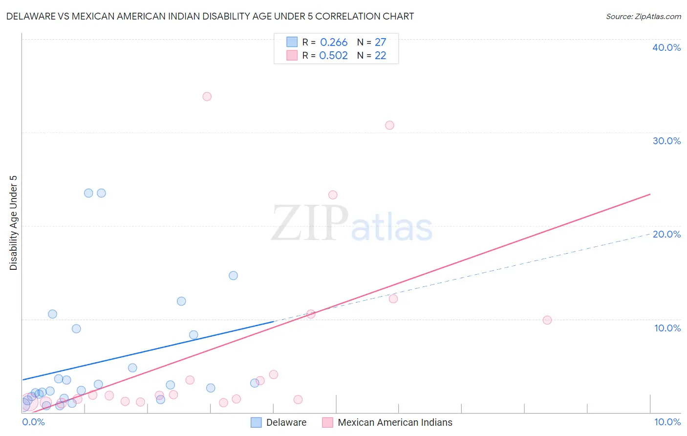 Delaware vs Mexican American Indian Disability Age Under 5