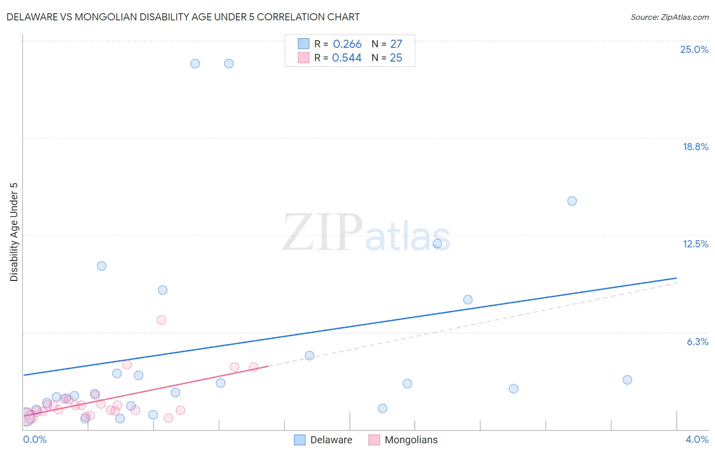 Delaware vs Mongolian Disability Age Under 5