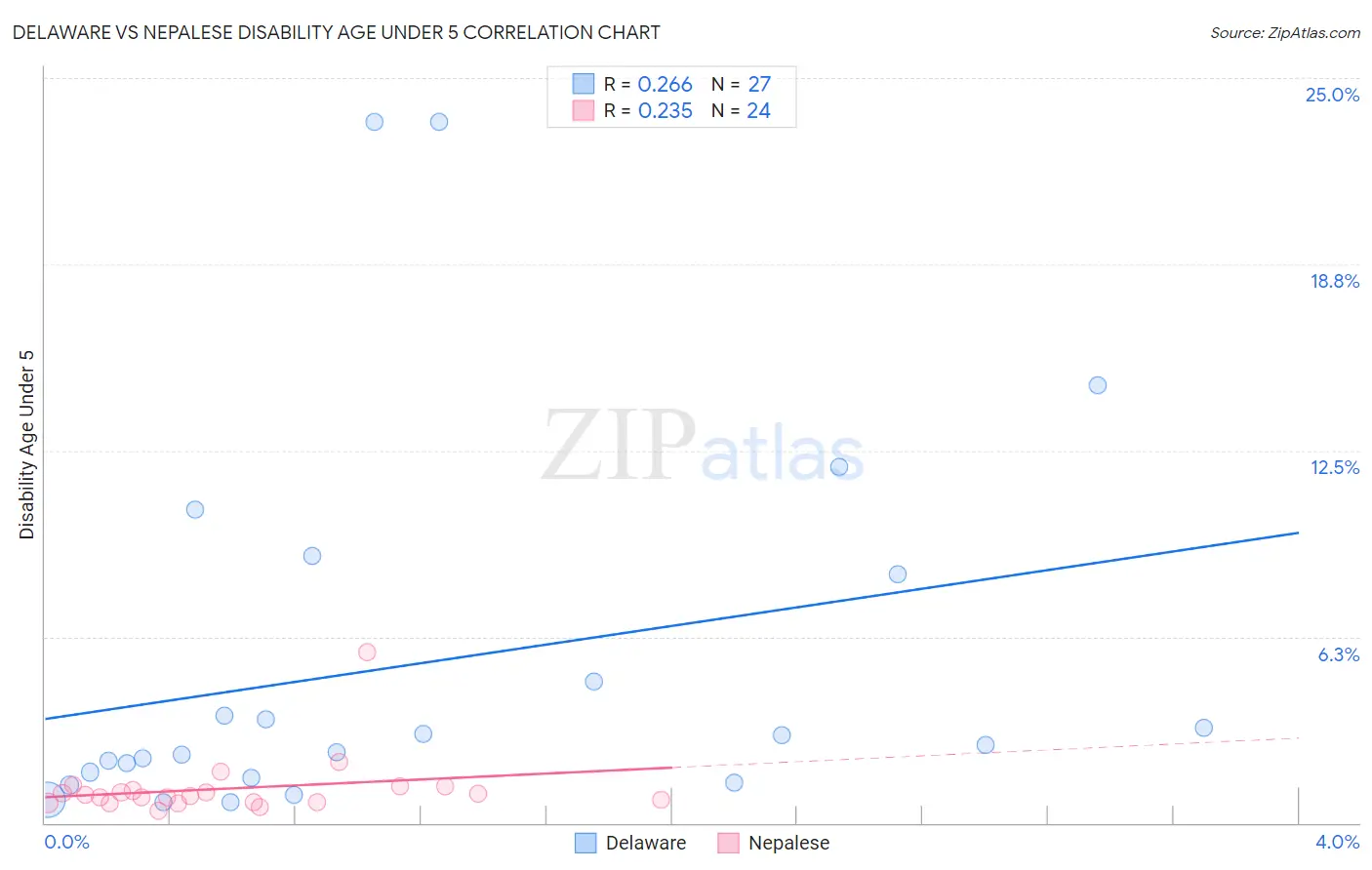 Delaware vs Nepalese Disability Age Under 5