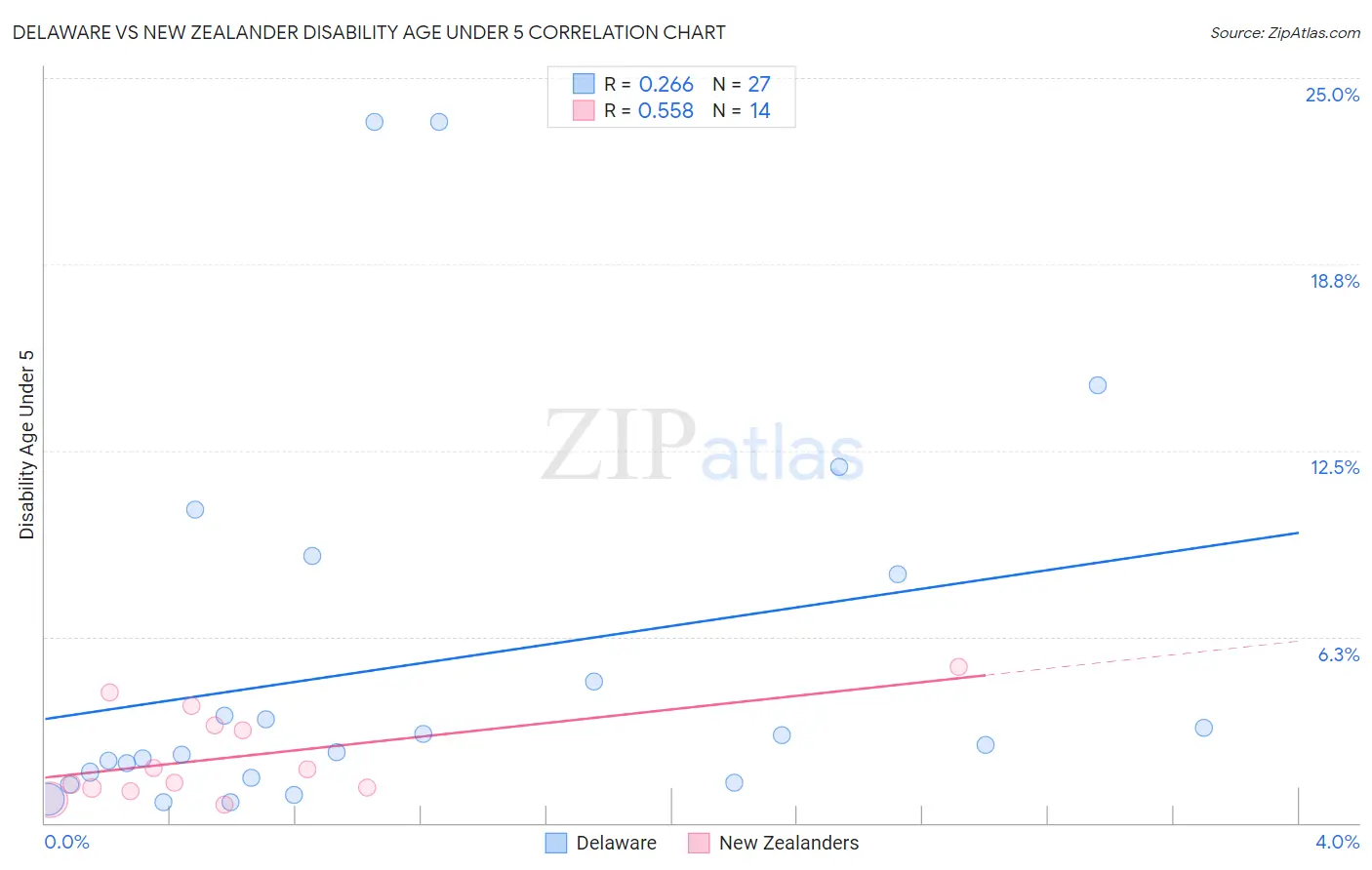 Delaware vs New Zealander Disability Age Under 5