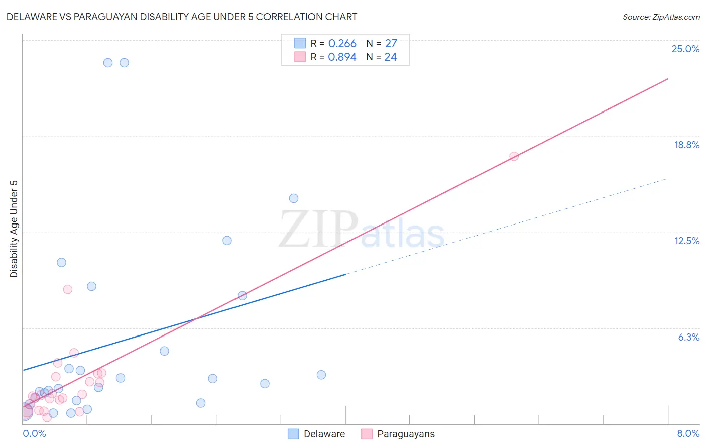 Delaware vs Paraguayan Disability Age Under 5