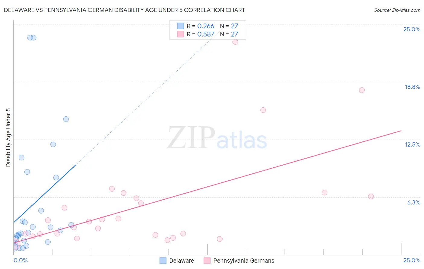 Delaware vs Pennsylvania German Disability Age Under 5