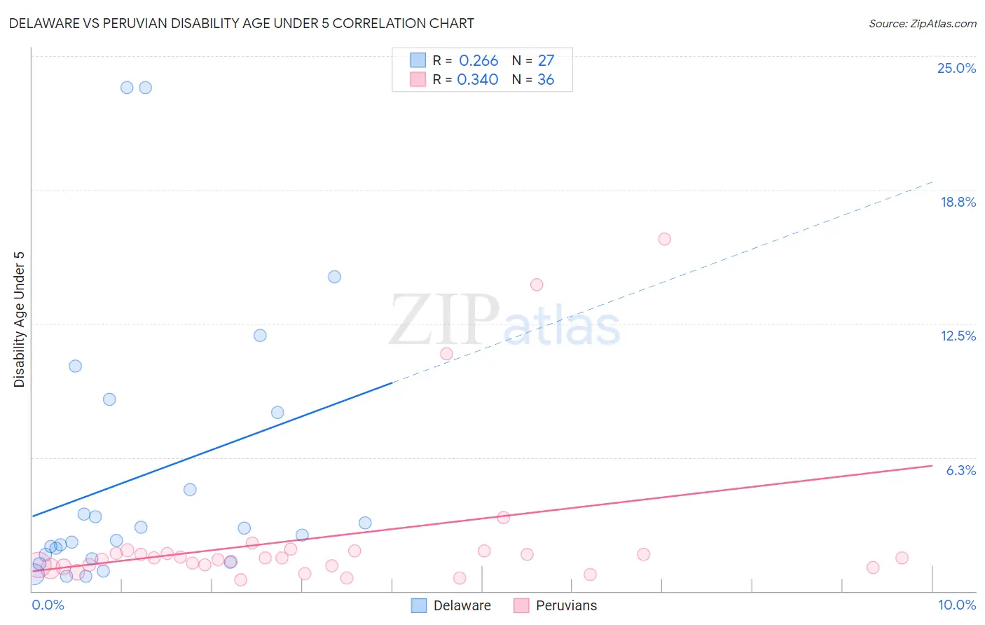 Delaware vs Peruvian Disability Age Under 5