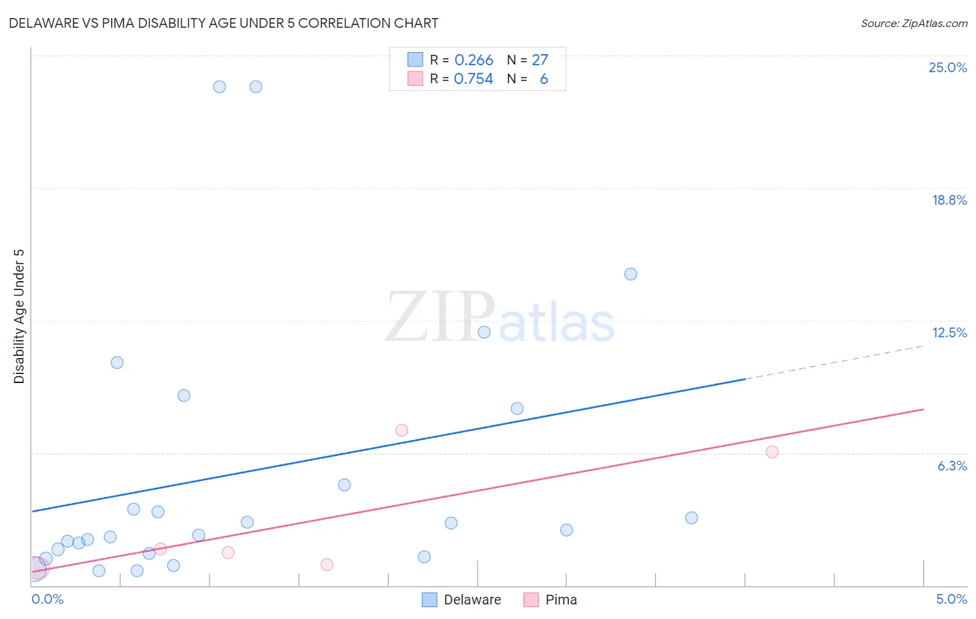 Delaware vs Pima Disability Age Under 5