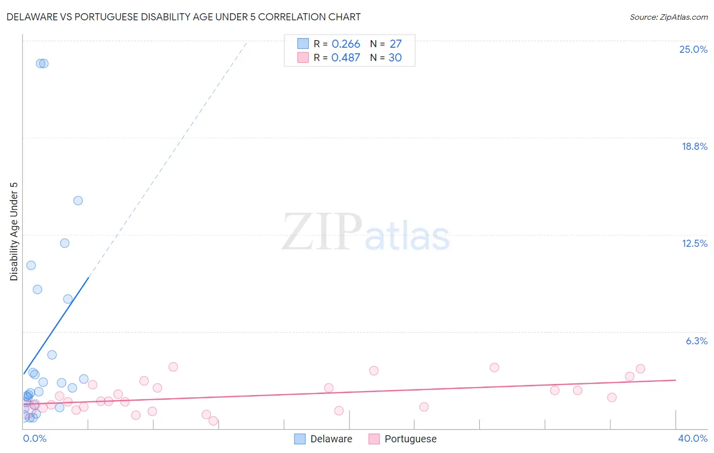 Delaware vs Portuguese Disability Age Under 5