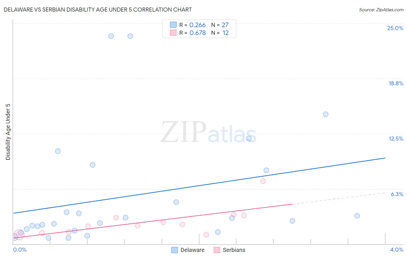 Delaware vs Serbian Disability Age Under 5