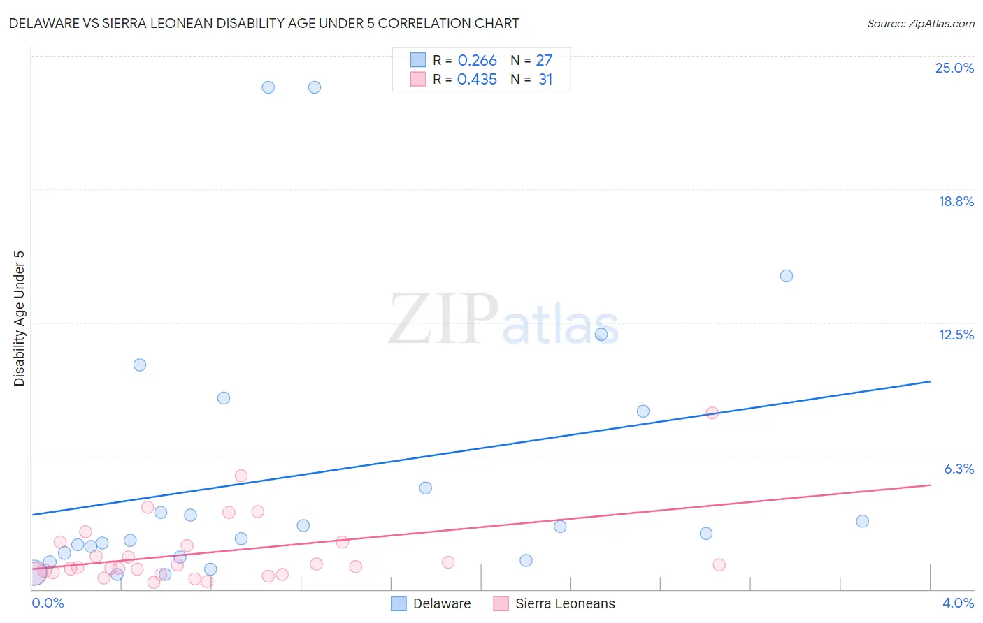 Delaware vs Sierra Leonean Disability Age Under 5