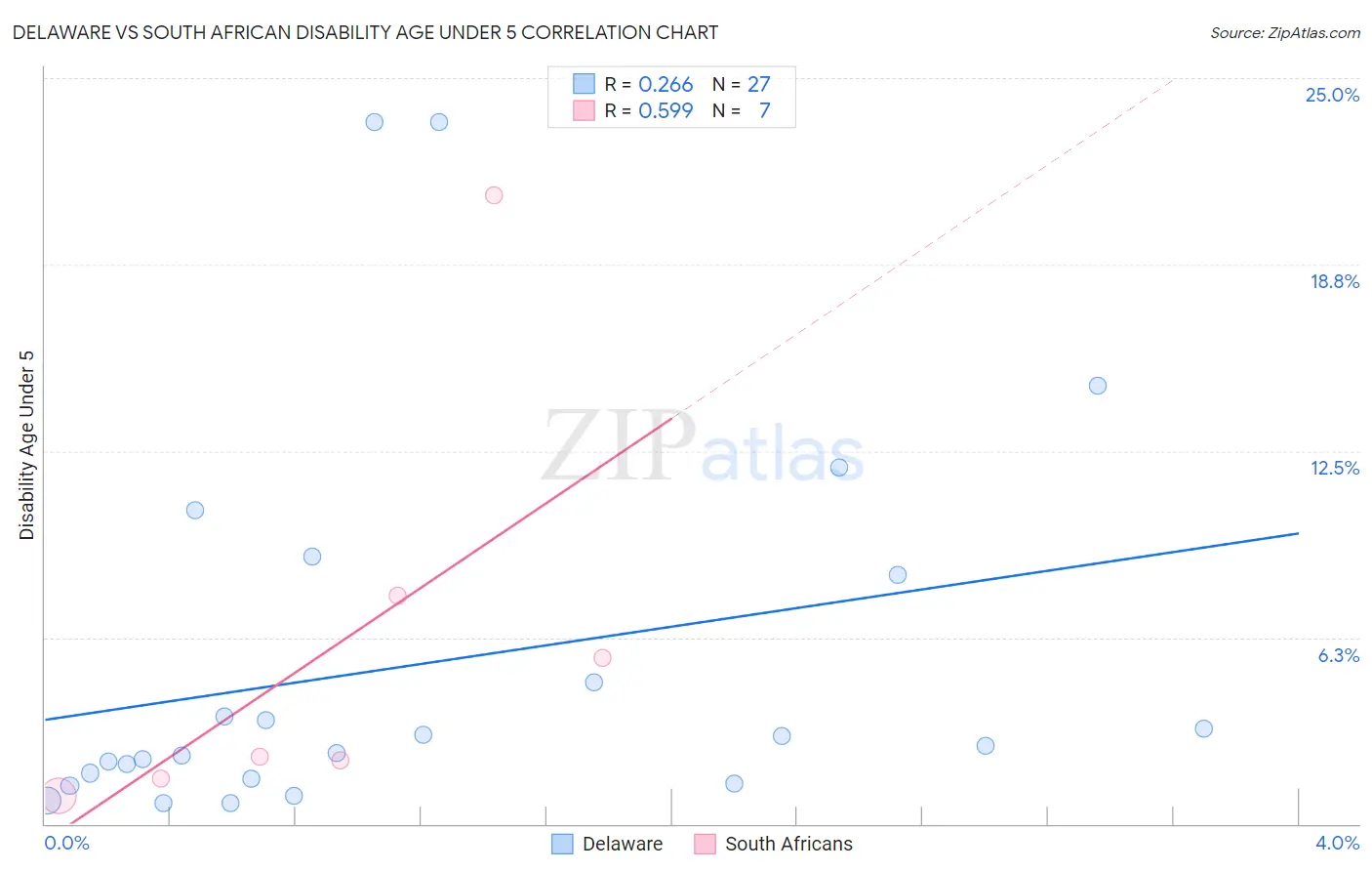 Delaware vs South African Disability Age Under 5