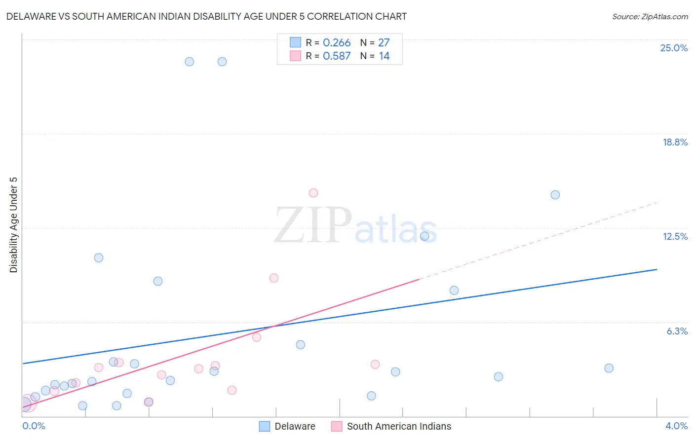 Delaware vs South American Indian Disability Age Under 5