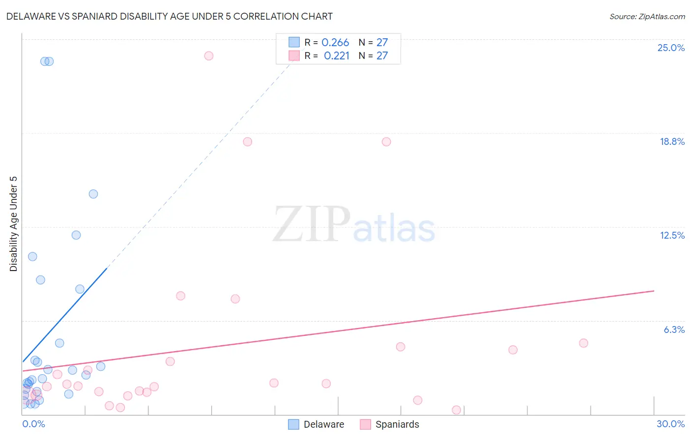 Delaware vs Spaniard Disability Age Under 5