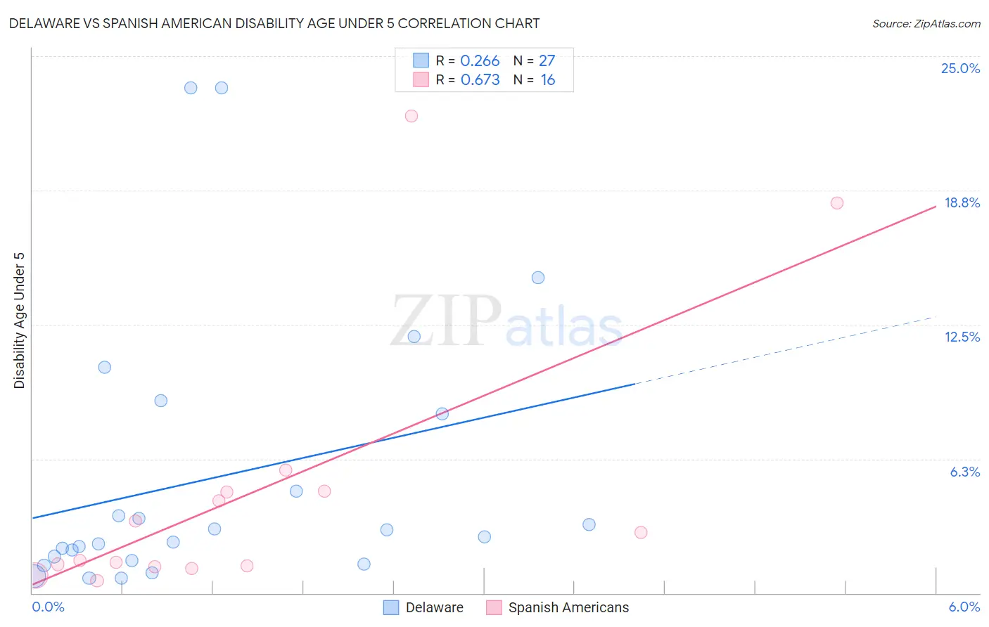 Delaware vs Spanish American Disability Age Under 5