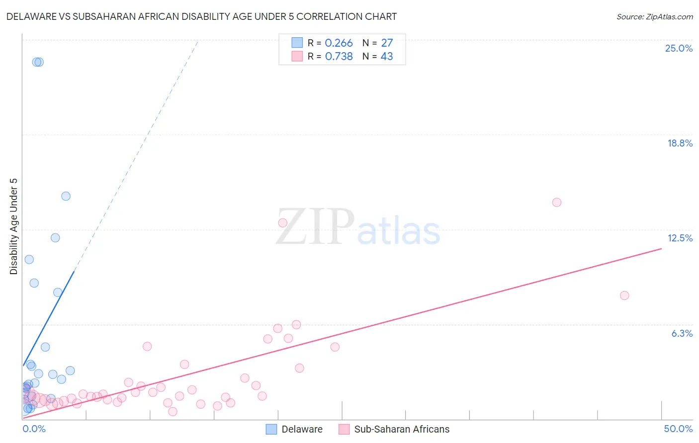 Delaware vs Subsaharan African Disability Age Under 5