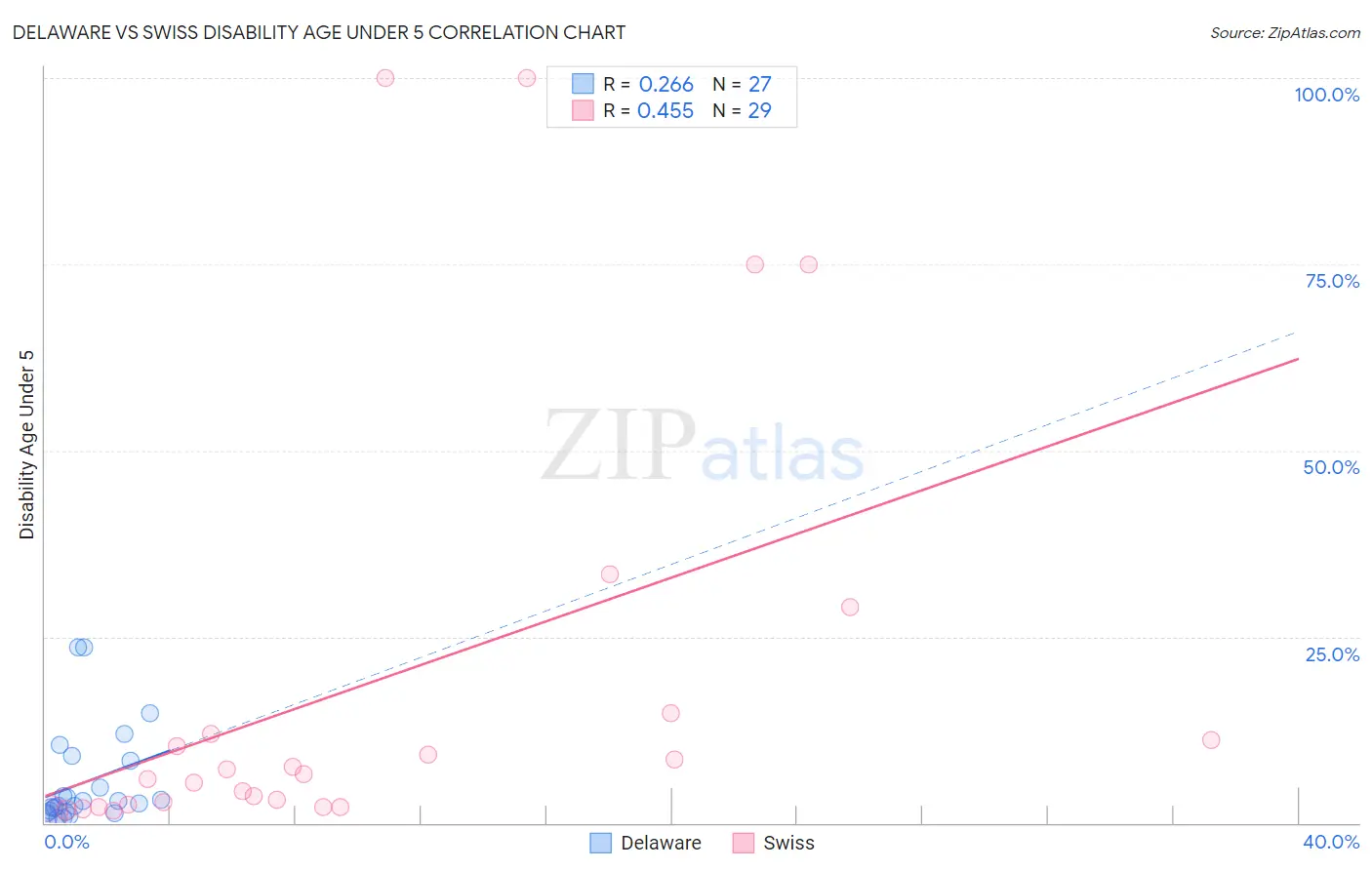 Delaware vs Swiss Disability Age Under 5