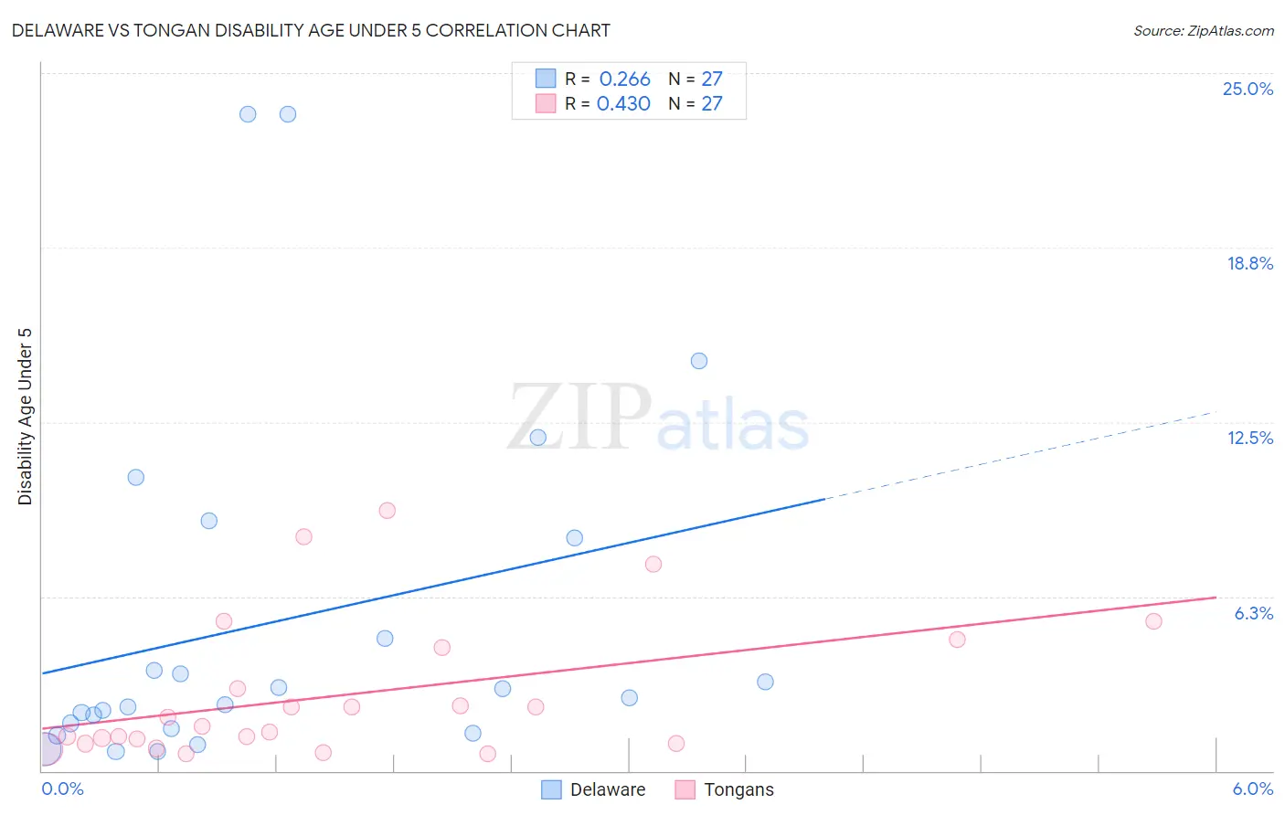 Delaware vs Tongan Disability Age Under 5