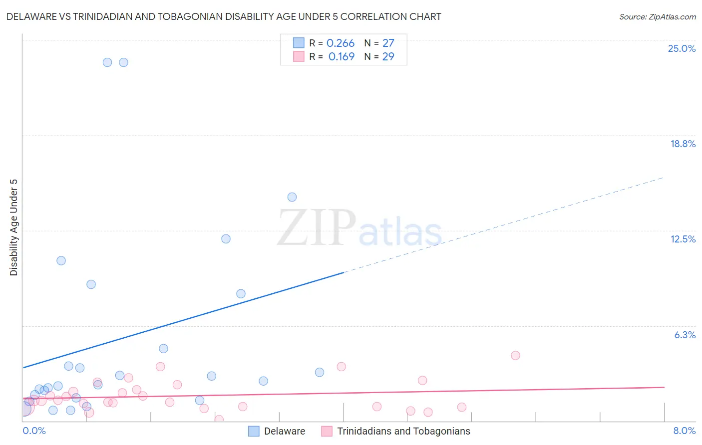 Delaware vs Trinidadian and Tobagonian Disability Age Under 5