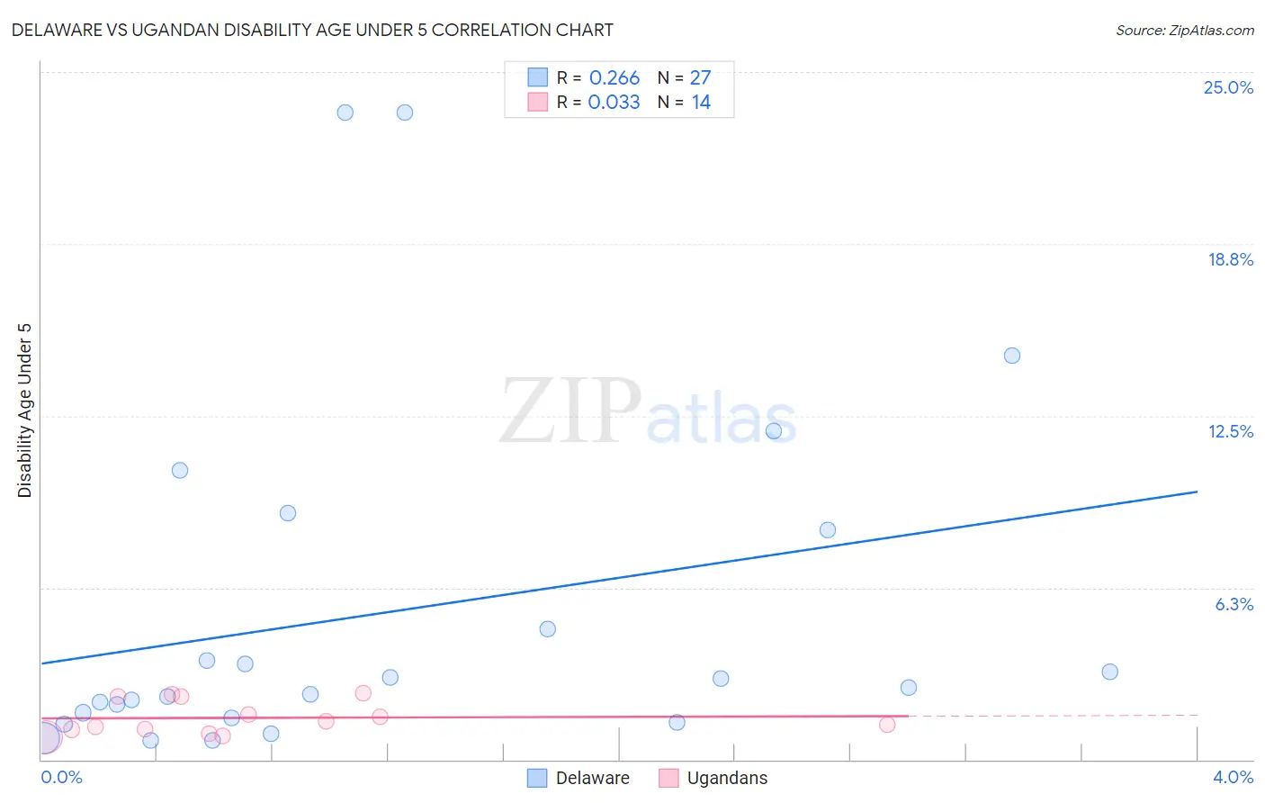 Delaware vs Ugandan Disability Age Under 5