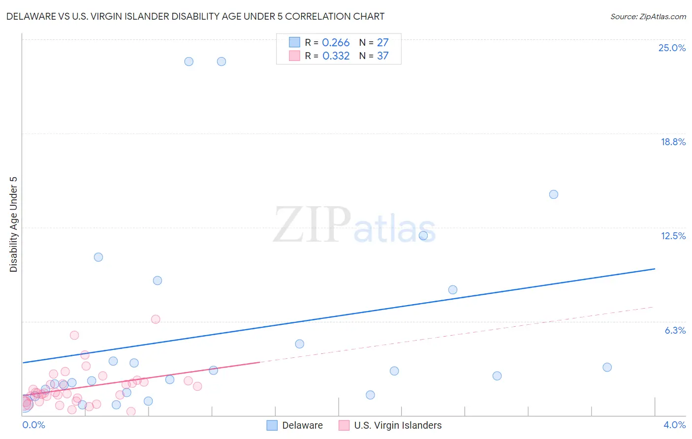 Delaware vs U.S. Virgin Islander Disability Age Under 5