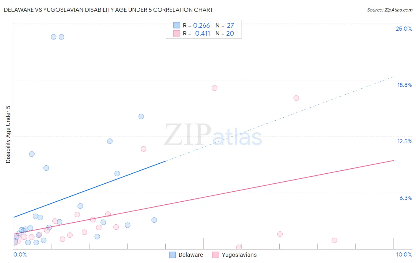 Delaware vs Yugoslavian Disability Age Under 5