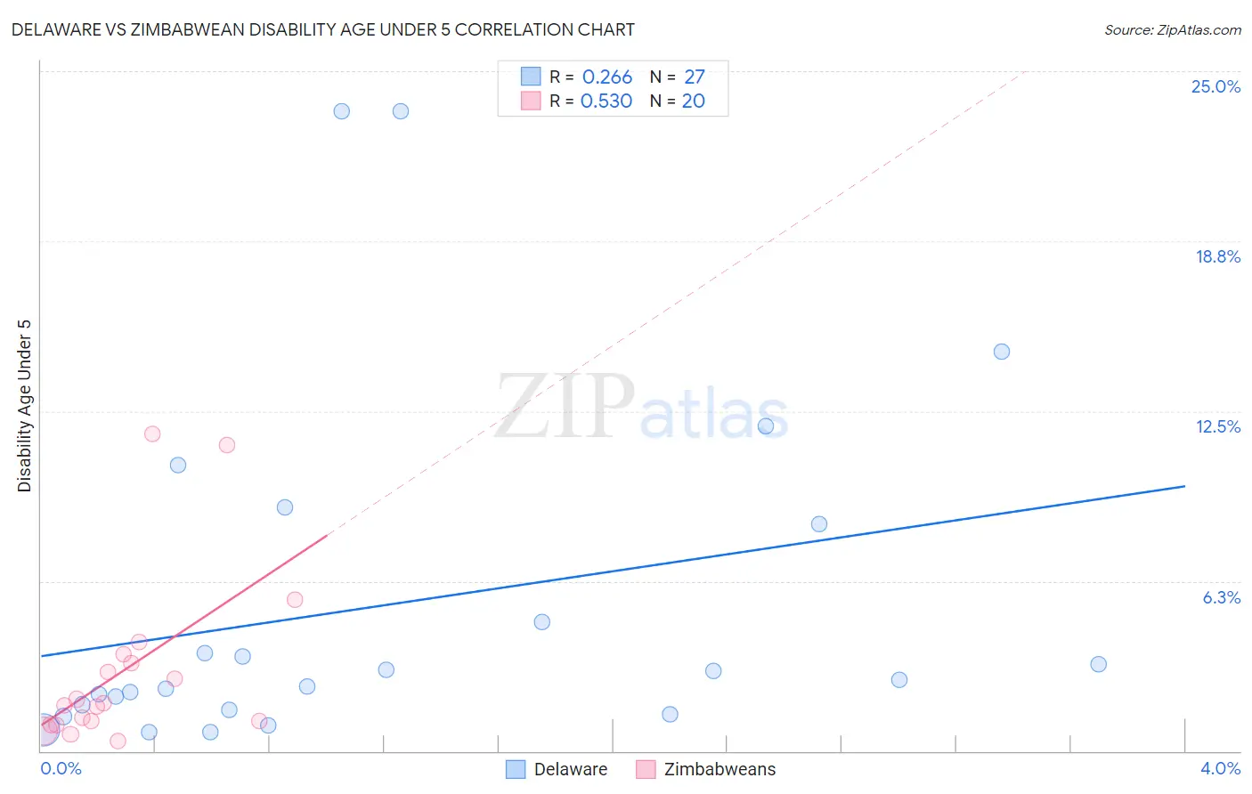 Delaware vs Zimbabwean Disability Age Under 5