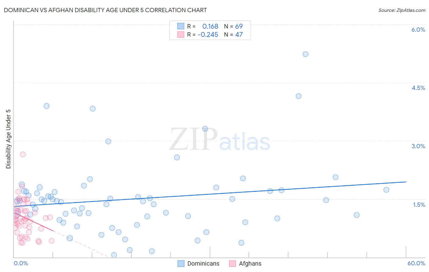 Dominican vs Afghan Disability Age Under 5