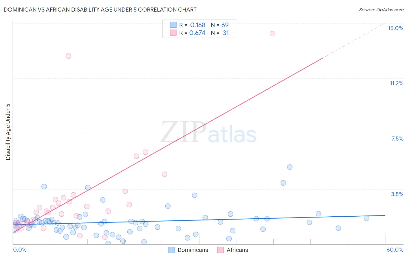 Dominican vs African Disability Age Under 5